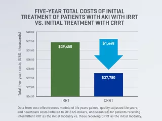 Five year total costs of initial treatment of patients with AKI with IRRT vs. initial treatment with CRRT